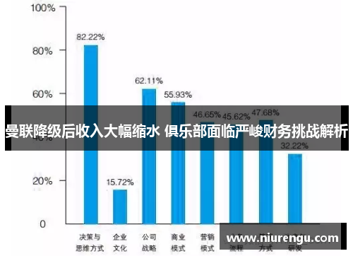 曼联降级后收入大幅缩水 俱乐部面临严峻财务挑战解析